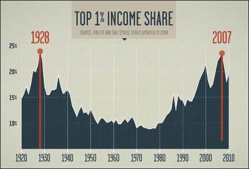 Income Inequality Graph from Robert Reich's Film, "Inequality for All"