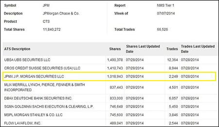 FINRA Data Showing Dark Pool Trading in Stock of JPMorgan Chase for Week of July 7, 2014