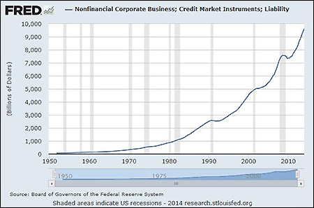 Growth of Credit Market Debt at Non-Finance Related Corporate Businesses, October 1, 1949 to January 1, 2014