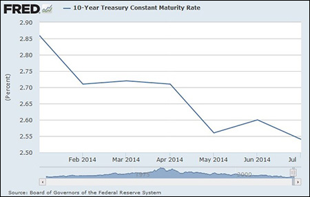 10-Year U.S. Treasury Note Yield Is Ignoring Fed Talk of Rate Hikes