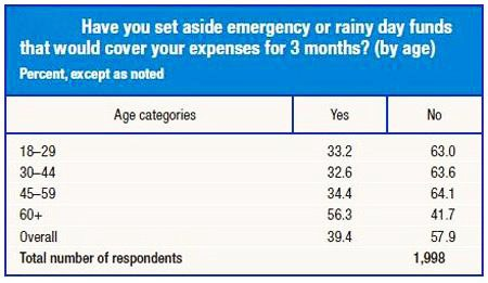 A Majority of Americans Do Not Have a Rainy Day Fund That Would Last 3 Months