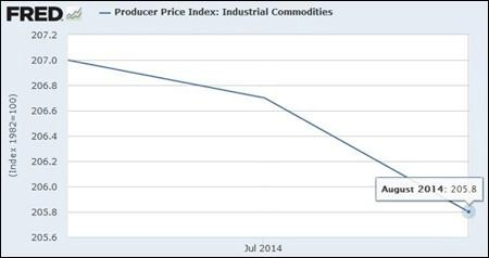 Producer Price Index -- Industrial Commodities, June to  August 2014; Chart from Federal Reserve Bank of St. Louis