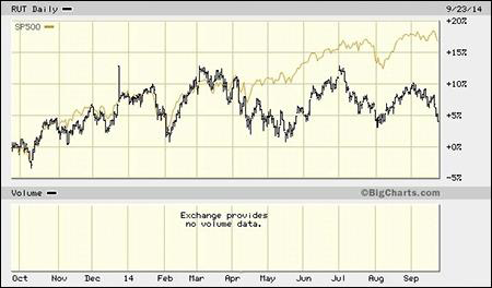 Russell 2000 Versus S&P 500 (www.BigCharts.com)