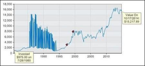 IBM Stock Chart