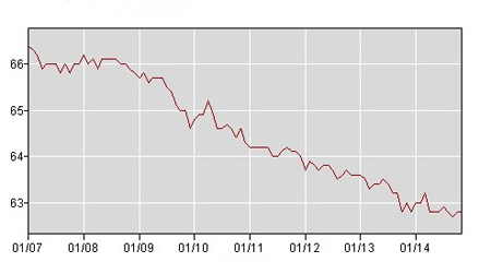 Labor Force Participation Rate, Bureau of Labor Statistics