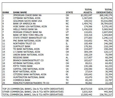 OCC Chart Showing Notional Amount of Derivatives at Banks  as of June 30, 2014. (Figures in Millions)
