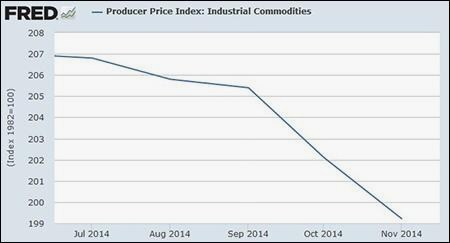 Producer Price Index -- Industrial Commodities, July through November 2014 (Graph courtesy of the Federal Reserve Bank of St. Louis; data from Bureau of Labor Statistics)