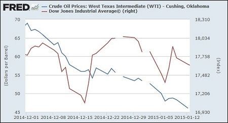Crude Oil (WTI) Trading Versus the Dow Jones Industrial Average, December 1, 2014 Through January 12, 2015