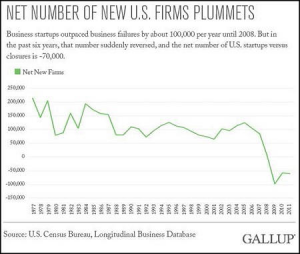 Gallup Study on Negative Business Growth in U.S.