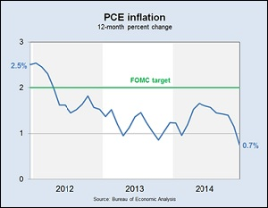 Narayana Kocherlakota, President of the Minneapolis Fed, Used This Graph Yesterday in a Speech to Show How the FOMC Could Have Provided More Stimulus to Increase Employment in Order to Reach Its Goal of 2 Percent Inflation. Instead, the Rate of Inflation Has Been Steadily Declining.