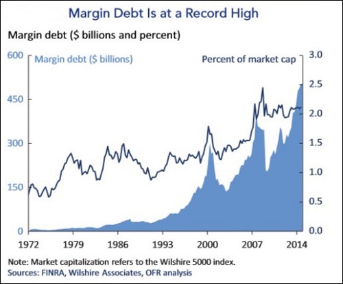 Margin Debt