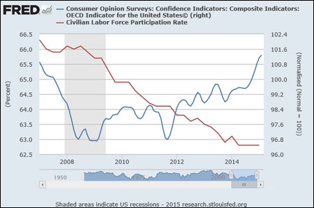 Consumer Confidence Chart Versus Labor Force Participation Rate