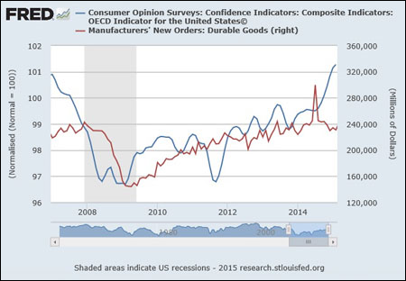 Durable Goods Orders Graph