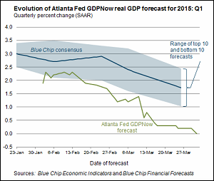 GDPNow Forecast from Economists at Atlanta Fed