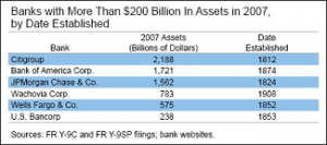 Biggest U.S. Banks Are Ancient
