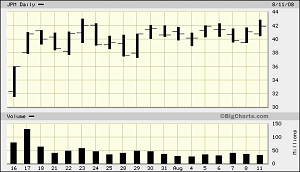 JPMorgan Chase's Stock Chart, July 16, 2008 Through August 11, 2008