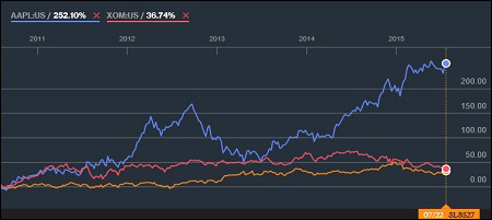 Procter and Gamble (Orange) and Exxon Mobil (Red) Share Price Versus Apple Share Price Since 2011