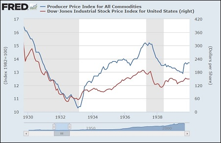 Producer Price Index for All Commodities During Great Depression vs Dow Jones Industrial Average (Chart Courtesy of St. Louis Fed)