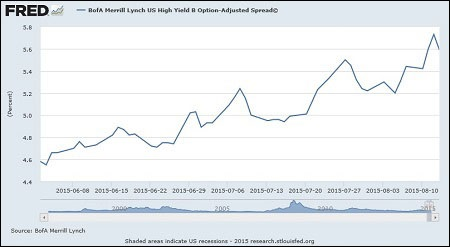 High Yield Spread Chart