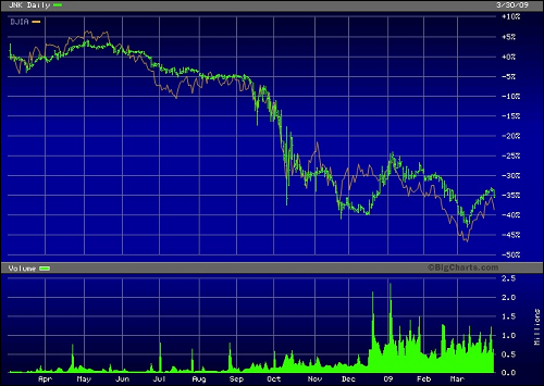 SPDR Barclays High Yield Bond ETF (ETF), March 2008 Through March 2009 Versus the Dow Jones Industrial Average 