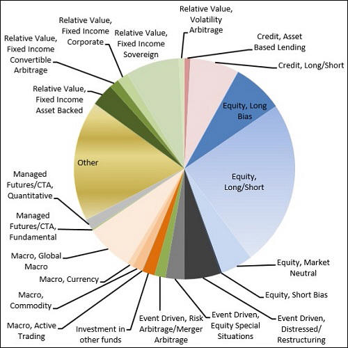 OFR Reports That U.S. Hedge Funds Now Hold $4.1 Trillion in Leveraged Assets, One Third of All Industry Assets