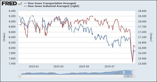 Dow Transports (Blue) Versus Dow Jones Industrial Average (Red), November 25, 2014 Through August 31, 2015