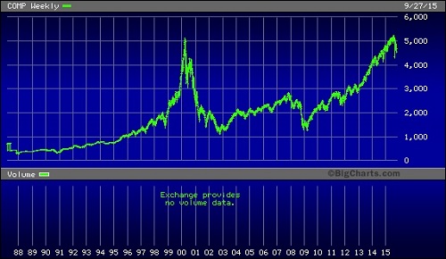 Nasdaq Chart Investing