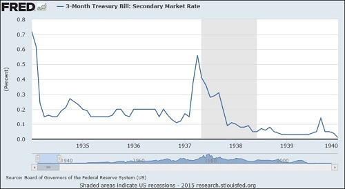 3-Month Treasury Bill Rate During Great Depression