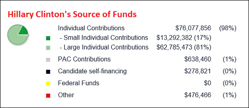 Center for Responsive Politics' Chart Shows That Hillary Clinton Misstated That Her Major Source of Funds  Are from Small Donors