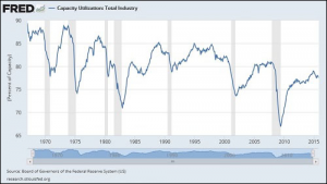 Utilization of America's Production Capacity Has Been on a Steady Decline 