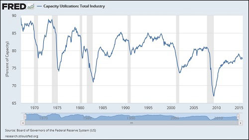 Utilization of America's Production Capacity Has Been on a Steady Decline 