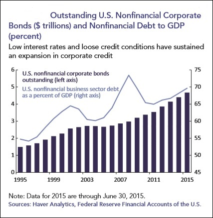 Corporate Debt Has Ballooned in the U.S. Since the Last Crisis