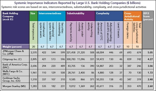 Banks' Systemic Importance Indicators: Study by the Office of Financial Research, U.S. Treasury Department