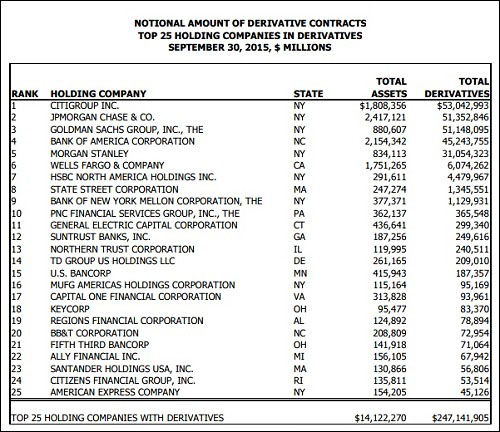 OCC Report -- Top Bank Holding Companies By Derivatives Exposures as of September 30, 2015