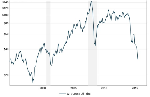 Price of West Texas Intermediate Crude Oil Before and After the 2008 Crash