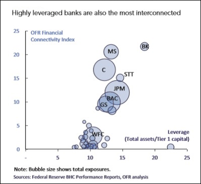 Wall Street Mega Banks Are Highly Interconnected: Stock Symbols Are as Follows: C=Citigroup; MS=Morgan Stanley; JPM=JPMorgan Chase; GS=Goldman Sachs; BAC=Bank of America; WFC=Wells Fargo. 