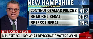 CNN Reports That a Stunning 40 Percent of Democratic Voters in New Hampshire Want Policies More Liberal Than Obama's