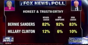 Fox News Graph on Hillary Clinton's Honesty Shown During Town Hall March 7, 2016