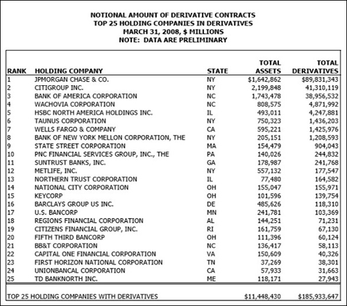 OCC's Table of Derivatives as of First Quarter 2008