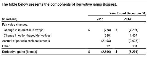 Freddie Mac's Derivative Gains and Losses. Source -- 2015 10K Filed With the SEC