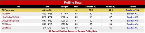 National Polls Show Sanders Would Beat Trump by a Wider Margin Than Clinton