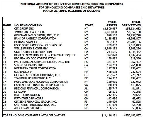 Derivatives at Bank Holding Companies, March 31, 2016 (OCC Report)