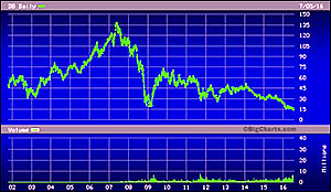 Deutsche Bank Share Price, 2002 to Present