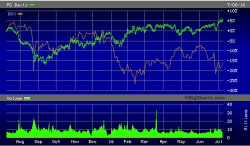 Procter and Gamble, a Consumer Staples Stock (Green Line), Versus KBW Bank Index (Orange Line), Over the Past 12 Months