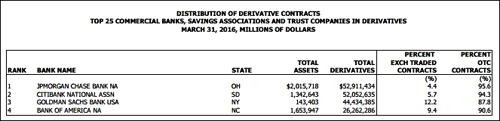 Vast Majority of Derivatives Are Still Not On Exchanges, OCC Report , March 31, 2016
