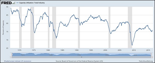 Capacity Utilization (Chart Courtesy of the Federal Reserve Bank of St. Louis)