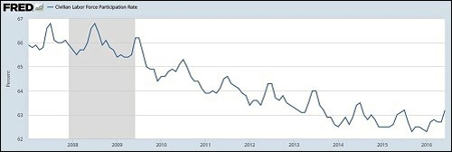 Civilian Labor Force Participation Rate, January 2007 to June 2016