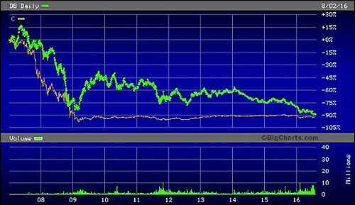 Deutsche Bank Share Price (Green Line) Versus Citigroup (Orange Line) Since 2007