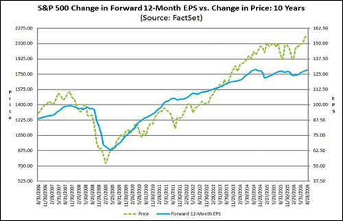 S&P 500 Earnings Chart from FactSet