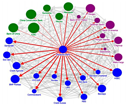 Systemic Risk Among Deutsche Bank and Global Systemically Important Banks (Source: IMF --  "The blue, purple and green nodes denote European, US and Asian banks, respectively. The thickness of the arrows capture total linkages (both inward and outward), and the arrow captures the direction of net spillover. The size of the nodes reflects asset size.")